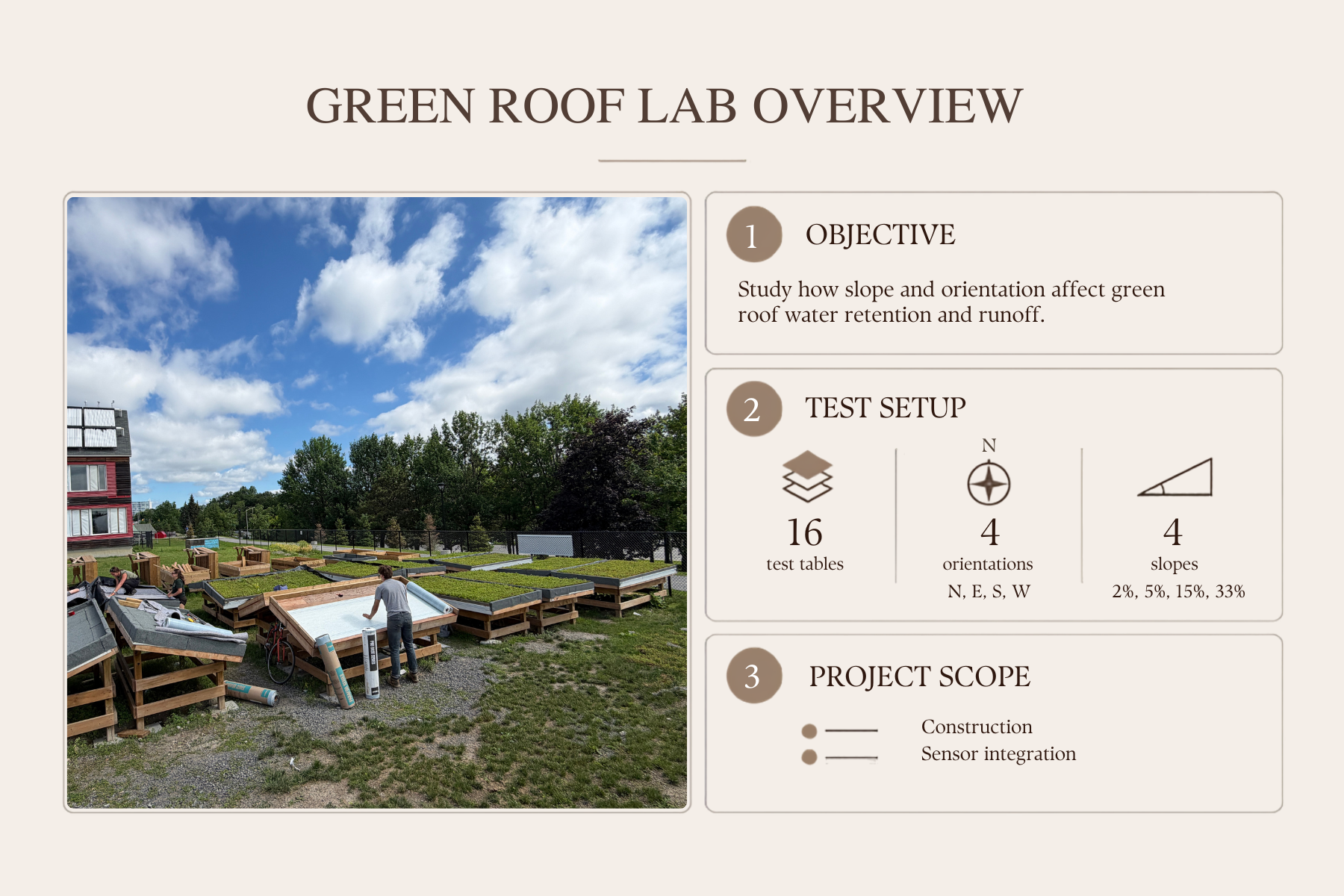 Overview of the sloped green roof research platform and test setup